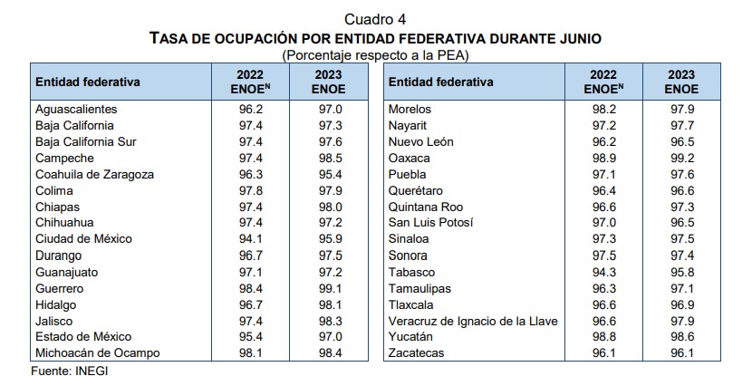 baja desocupación junio 2023 México